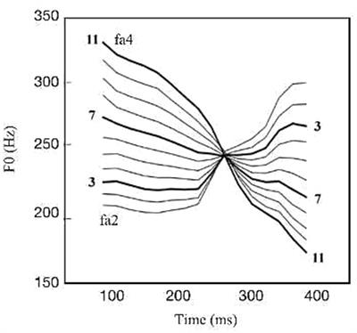 The effect of instrumental and vocal musical experience on tone categorical perception in individuals in a Chinese dialect area